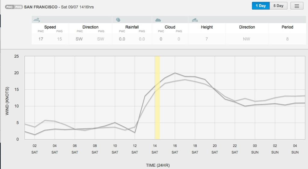 Wind graph for September 7, 2013 San Francisco at 1415hrs - Race 2 &copy; PredictWind.com www.predictwind.com